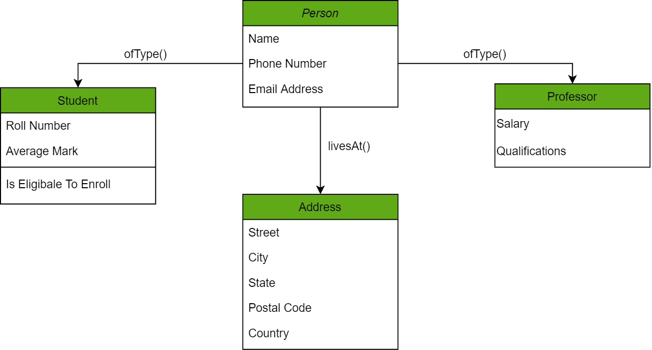 Object-Oriented Databases