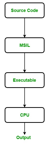 What is managed code