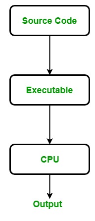 What is unmanaged code